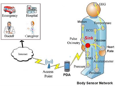 SecAODV: A Secure Healthcare Routing Scheme Based on Hybrid Cryptography in Wireless Body Sensor Networks